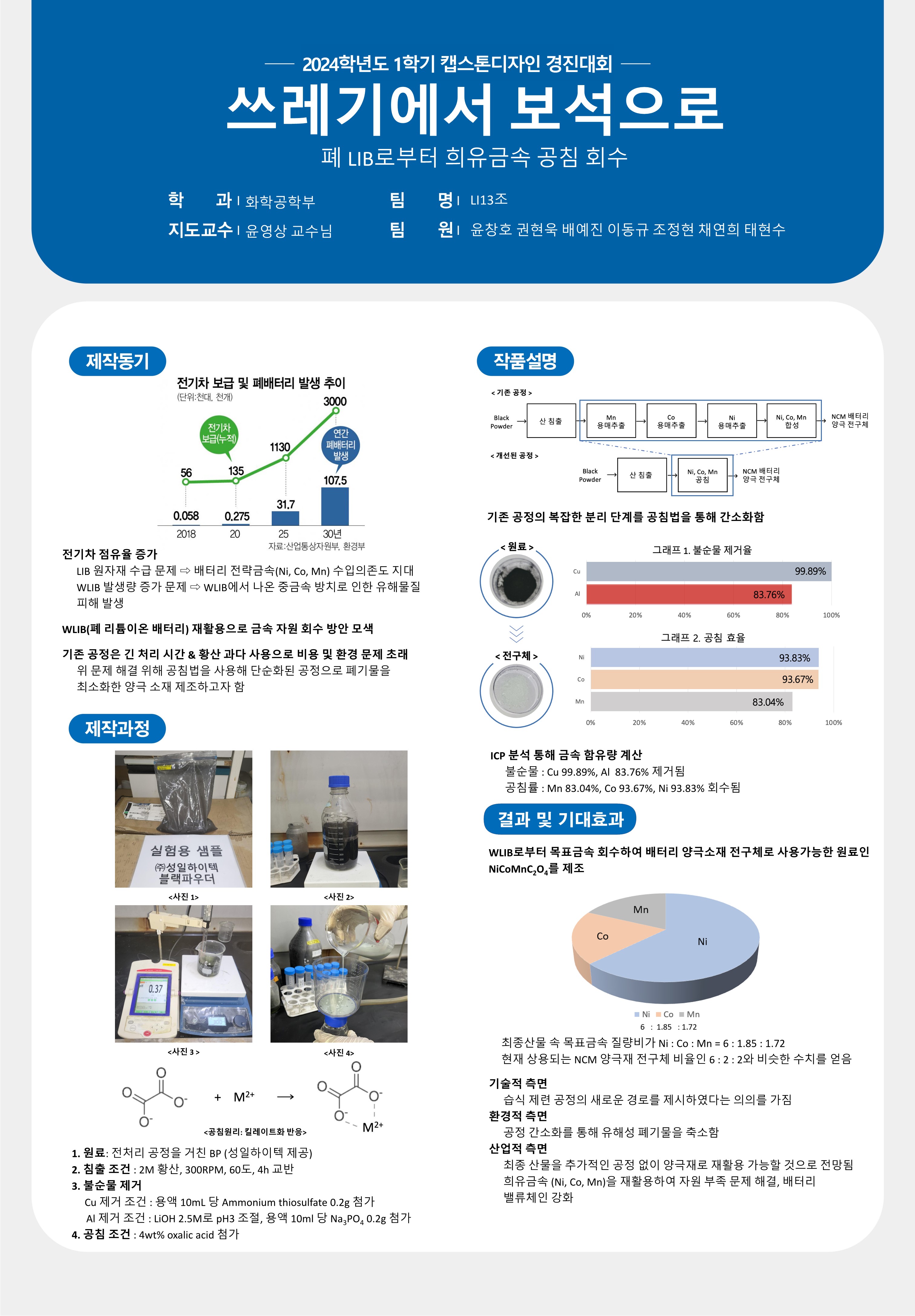 쓰레기에서 보석으로(폐 LIB로부터 희유금속 공침 회수)